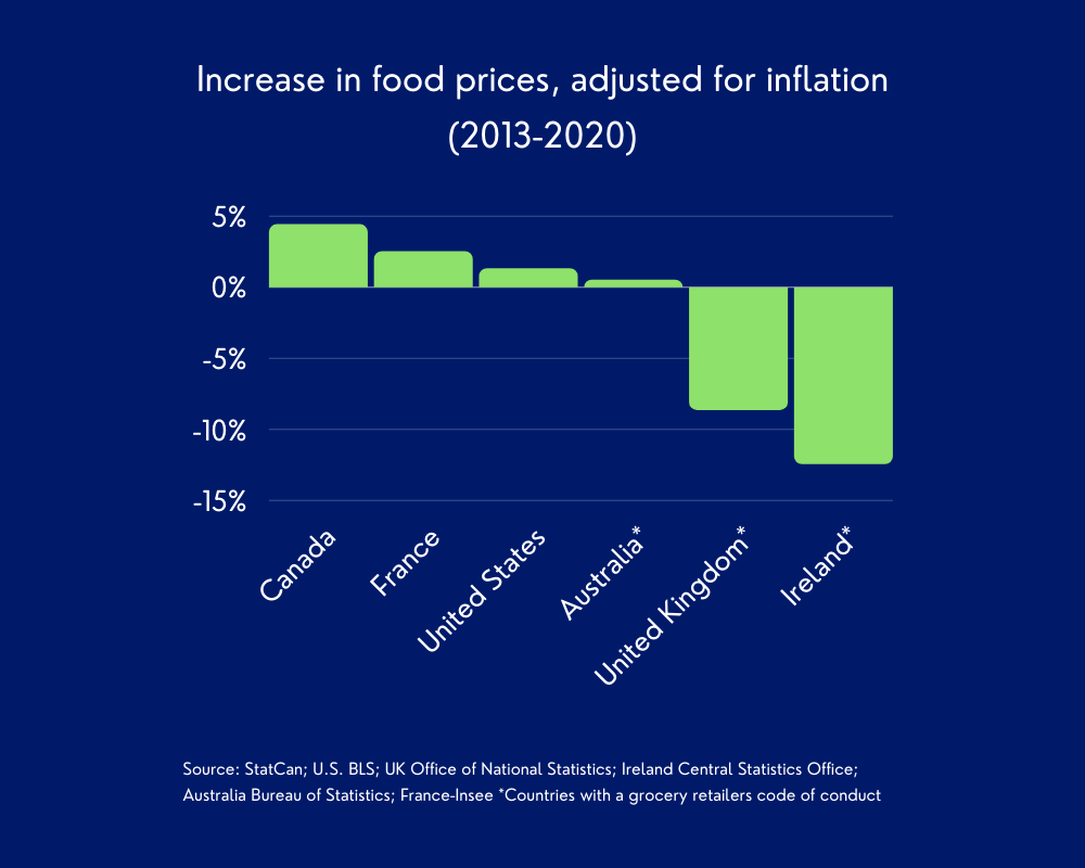 Grocery Codes have helped other countries, Canada can learn from their ...